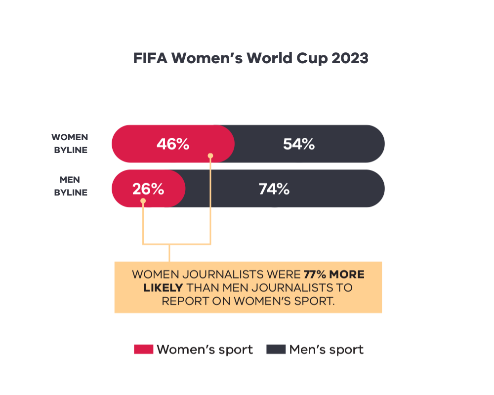 Bar chart illustrating the reporting of women's and men's sports by women and men journalists during the FIFA Women's World Cup 2023. Women journalists are shown to have 46% of their coverage focused on women's sports and 54% on men's sports. Men journalists, in contrast, report 26% on women's sports and 74% on men's sports. Highlighted text below states: 'Women journalists were 77% more likely than men journalists to report on women's sport.' A legend specifies that red represents women's sports and dark gray represents men's sports. 