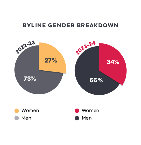 Two pie charts displaying byline gender breakdown for 2022-23 and 2023-24. The 2022-23 chart shows 73% men (gray) and 27% women (yellow). The 2023-24 chart shows 66% men (dark gray) and 34% women (red), indicating an increase in women's bylines. 