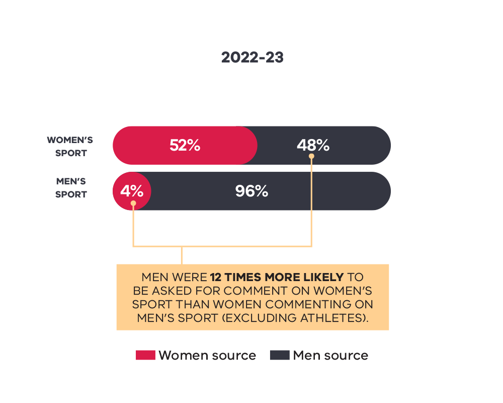 Bar chart showing the representation of women and men as sources for comments on women's and men's sports during 2022-23. For women's sports, 52% of sources were women and 48% were men. For men's sports, only 4% of sources were women, while 96% were men. Highlighted text below states: 'Men were 12 times more likely to be asked for comment on women's sport than women commenting on men's sport (excluding athletes).' A legend indicates red represents women as sources and dark gray represents men as sources. 