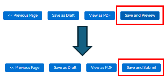 Diagram showing the process to save and submit an application. The top shows a series of blue buttons with white text. The last of these reads 'Save and Preview' and is highlighted with a red box. A blue arrow then points down to the same set of buttons but this time the last button highlighted with a red box reads, 'Save and Submit''.