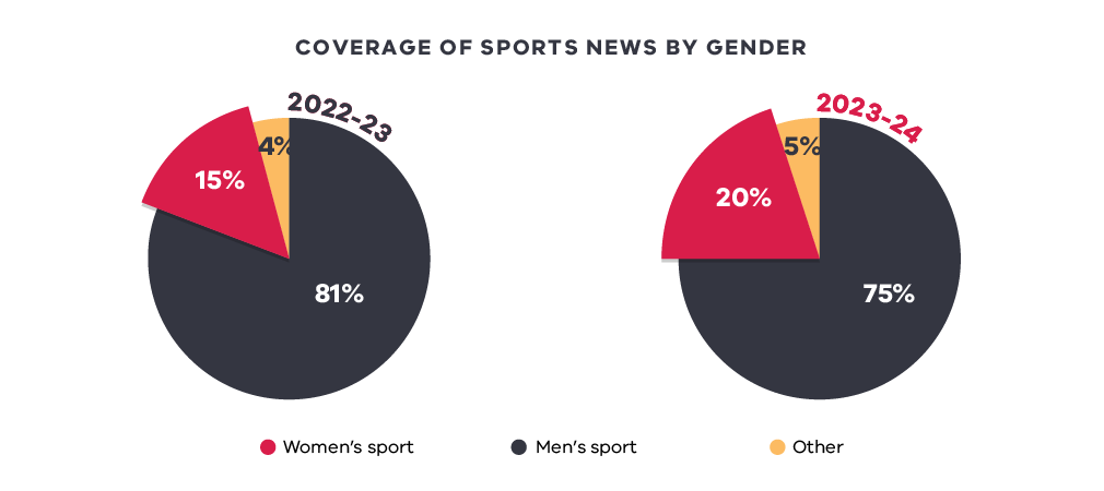 Two pie charts showing the coverage of sports news by gender for 2022-23 and 2023-24. The 2022-23 chart shows 81% men's sport (dark gray), 15% women's sport (red), and 4% other (yellow). The 2023-24 chart shows 75% men's sport, 20% women's sport, and 5% other, indicating an increase in coverage of women's sports. 