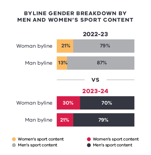 A bar chart comparing the byline gender breakdown for men's and women's sport content in 2022-23 and 2023-24. In 2022-23, 21% of articles with a woman’s byline covered women’s sport, while 79% covered men’s sport. For articles with a man’s byline, 13% covered women’s sport, and 87% covered men’s sport. In 2023-24, the percentage of women’s sport content written by women increased to 30%, while men’s sport content remained at 70%. For men’s bylines, 21% covered women’s sport, an increase from the previous year, while 79% covered men’s sport. The graphic uses yellow and red bars for women’s sport content and gray and black bars for men’s sport content. 