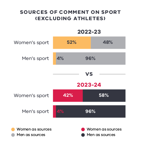 A bar chart comparing the sources of commentary on sport (excluding athletes) in 2022-23 and 2023-24, broken down by gender. In 2022-23, 52% of sources commenting on women's sport were women, while 48% were men. For men's sport, only 4% of sources were women, and 96% were men. In 2023-24, the percentage of women commenting on women's sport dropped to 42%, while men's sport remained unchanged at 4% women and 96% men. The data is visually represented with colored bars: yellow and red for women as sources, and gray and black for men as sources. 