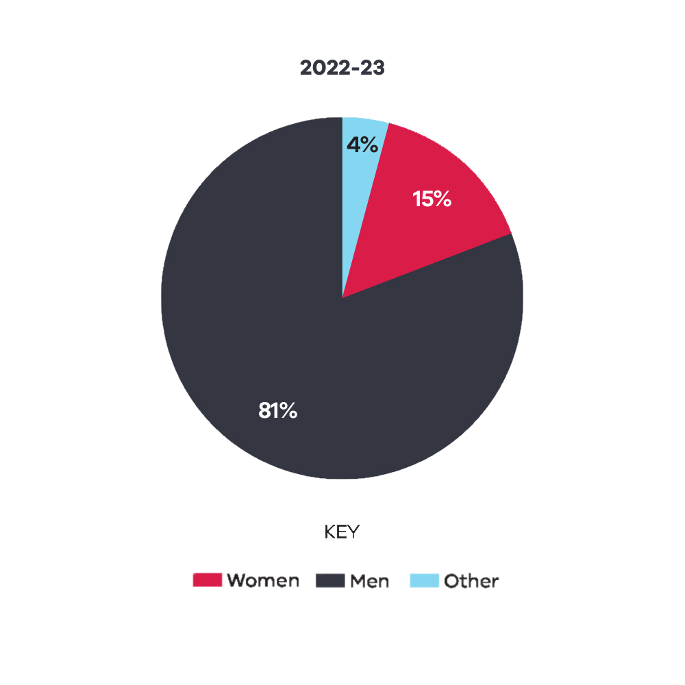 A pie chart titled '2022-23' illustrating category distribution. The chart has three sections: 81% in dark gray labeled 'Men,' 15% in red labeled 'Women,' and 4% in light blue labeled 'Other.' A key below the chart identifies the colors for 'Women,' 'Men,' and 'Other. 