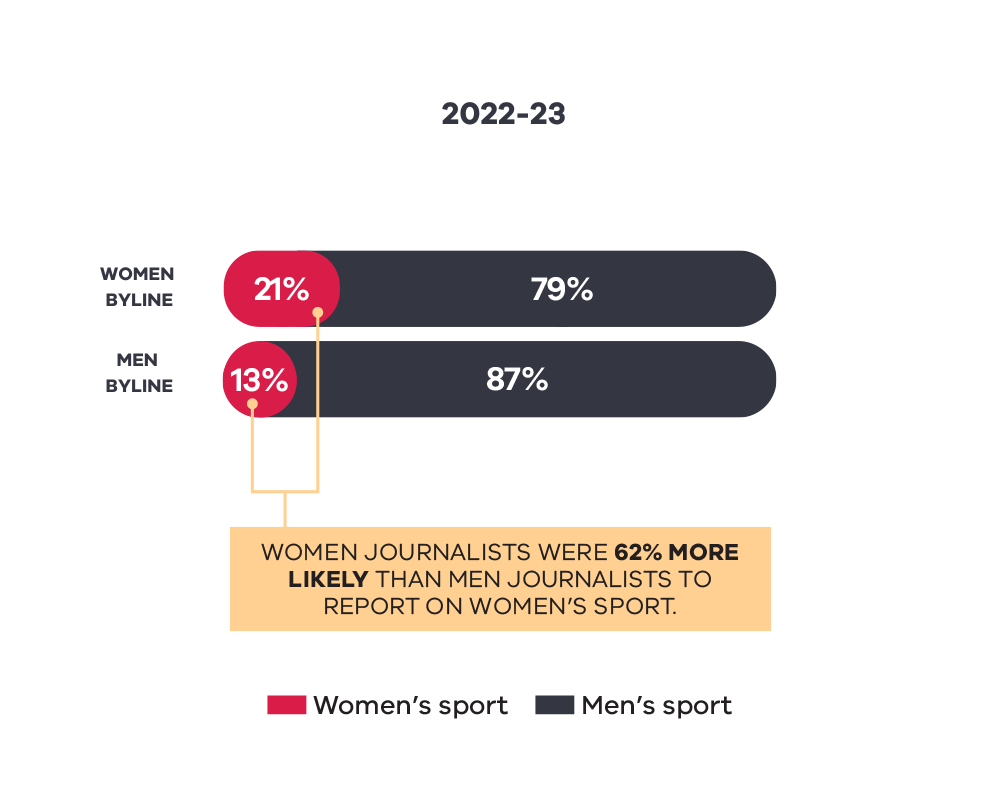 Bar chart comparing the reporting of women's and men's sports by women and men journalists during 2022-23. The chart shows that 21% of women's sports coverage is attributed to women journalists, while 79% is men's sports coverage. For men journalists, 13% of their coverage is on women's sports, and 87% is on men's sports. Highlighted text below states: 'Women journalists were 62% more likely than men journalists to report on women's sports.' A legend indicates red represents women's sports and dark gray represents men's sports. 