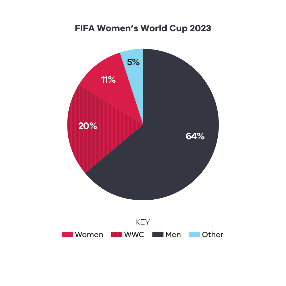 A pie chart titled 'FIFA Women’s World Cup 2023' displaying the distribution of categories. The chart is divided into four sections: 64% in dark gray labeled 'Men,' 20% in red with diagonal stripes labeled 'WWC,' 11% in solid red labeled 'Women,' and 5% in light blue labeled 'Other.' A key below the chart identifies the colors and patterns for 'Women,' 'WWC,' 'Men,' and 'Other.' 