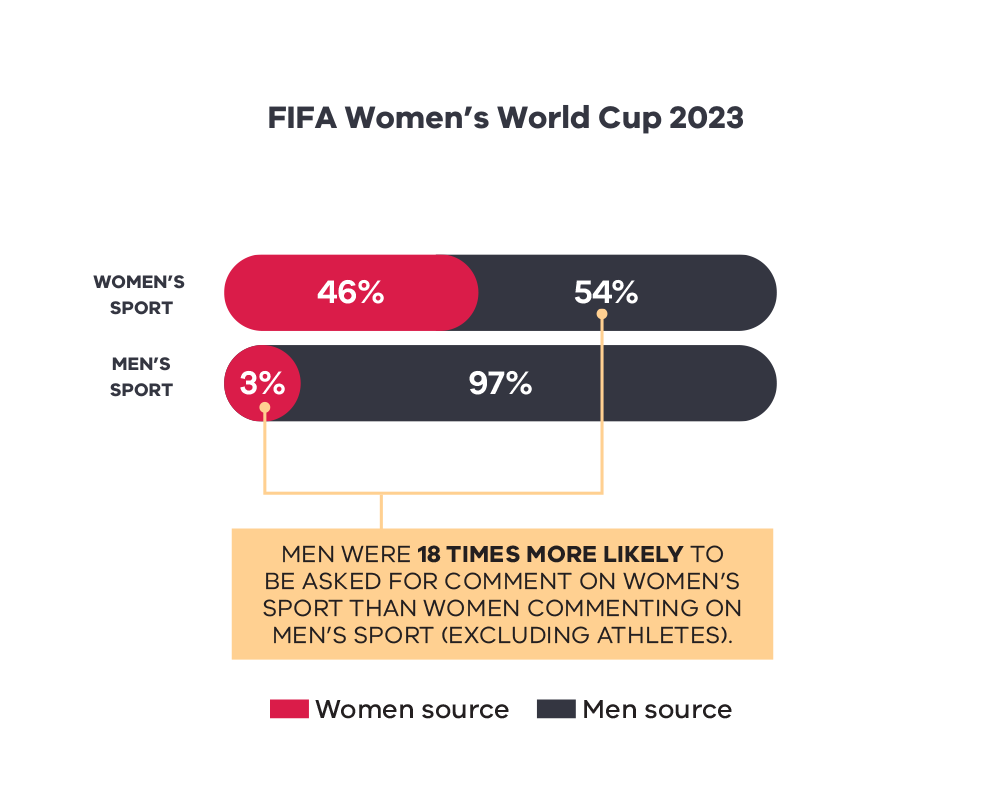 Bar chart showing the representation of women and men as sources for comments on women's and men's sports during the FIFA Women's World Cup 2023. For women's sports, 46% of sources were women and 54% were men. For men's sports, only 3% of sources were women, while 97% were men. Highlighted text below states: 'Men were 18 times more likely to be asked for comment on women's sport than women commenting on men's sport (excluding athletes).' A legend indicates red represents women as sources and dark gray represents men as sources. 